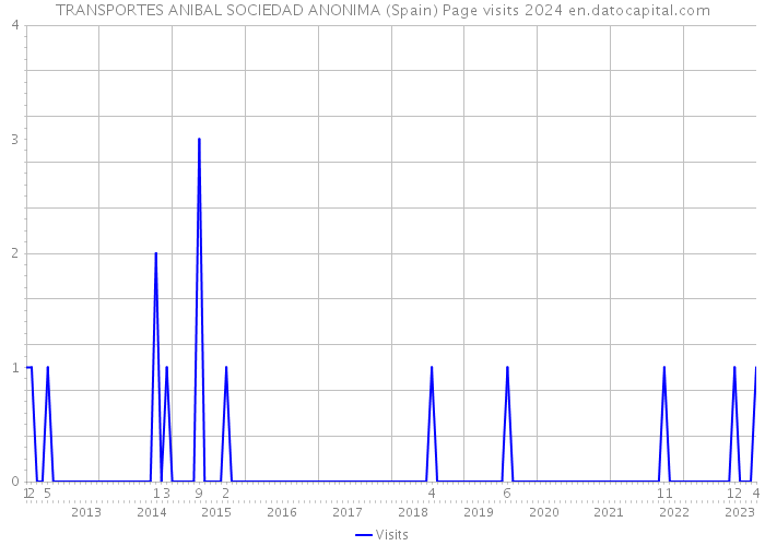TRANSPORTES ANIBAL SOCIEDAD ANONIMA (Spain) Page visits 2024 