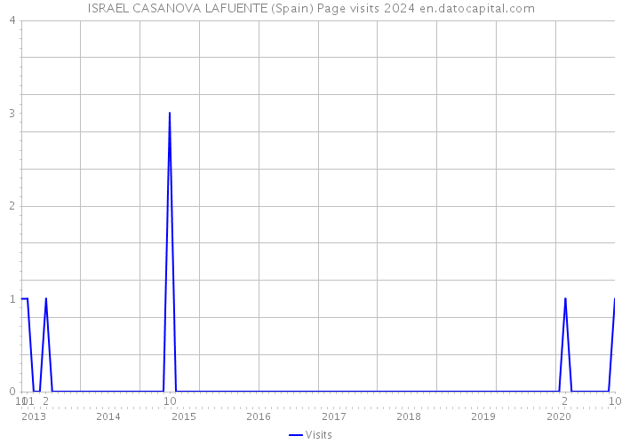 ISRAEL CASANOVA LAFUENTE (Spain) Page visits 2024 