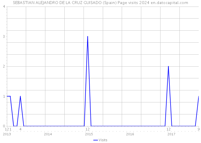 SEBASTIAN ALEJANDRO DE LA CRUZ GUISADO (Spain) Page visits 2024 