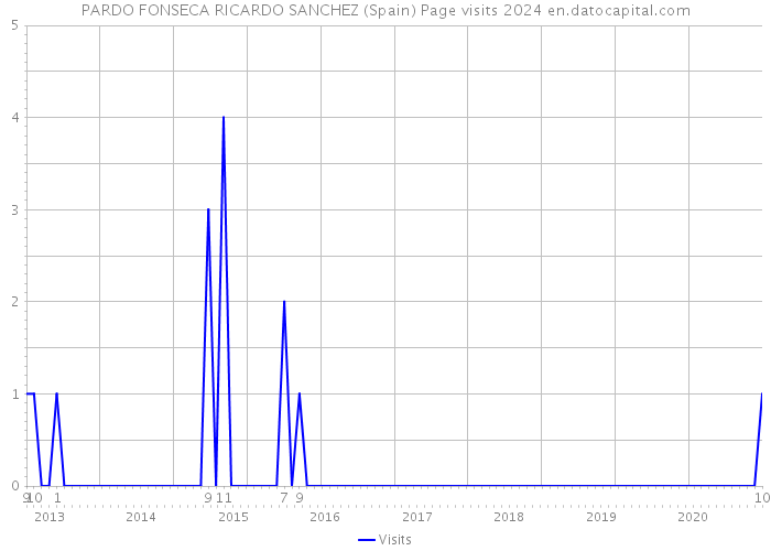 PARDO FONSECA RICARDO SANCHEZ (Spain) Page visits 2024 