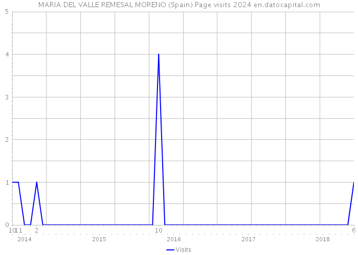 MARIA DEL VALLE REMESAL MORENO (Spain) Page visits 2024 
