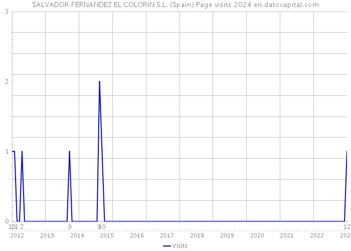 SALVADOR FERNANDEZ EL COLORIN S.L. (Spain) Page visits 2024 