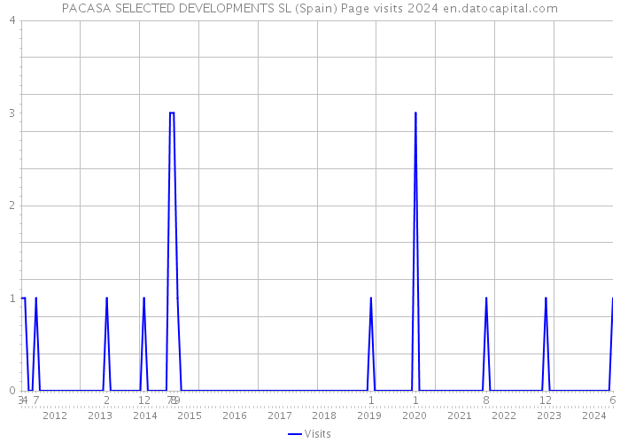 PACASA SELECTED DEVELOPMENTS SL (Spain) Page visits 2024 