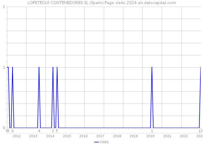 LOPETEGUI CONTENEDORES SL (Spain) Page visits 2024 