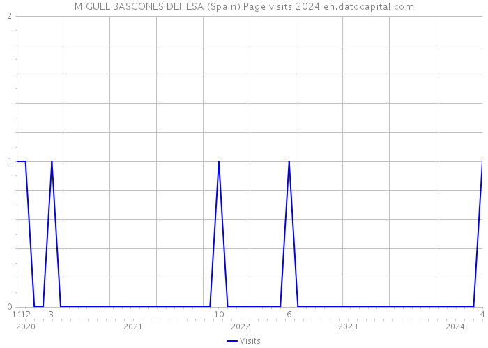 MIGUEL BASCONES DEHESA (Spain) Page visits 2024 