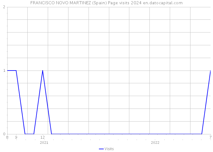 FRANCISCO NOVO MARTINEZ (Spain) Page visits 2024 