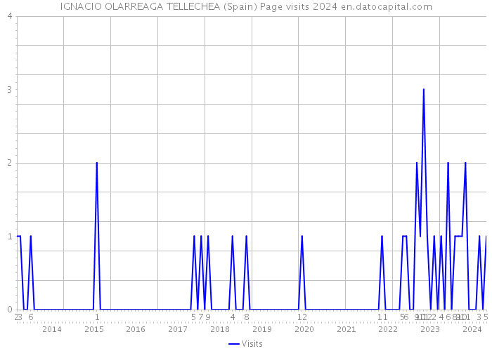 IGNACIO OLARREAGA TELLECHEA (Spain) Page visits 2024 