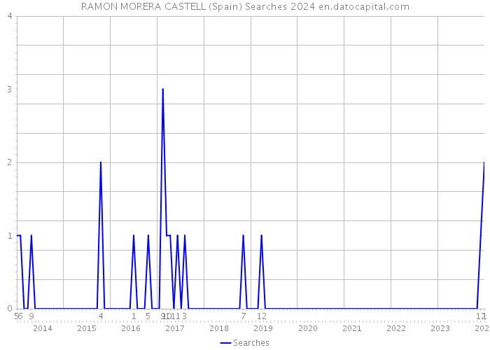 RAMON MORERA CASTELL (Spain) Searches 2024 