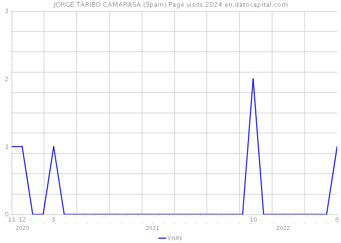 JORGE TARIBO CAMARASA (Spain) Page visits 2024 