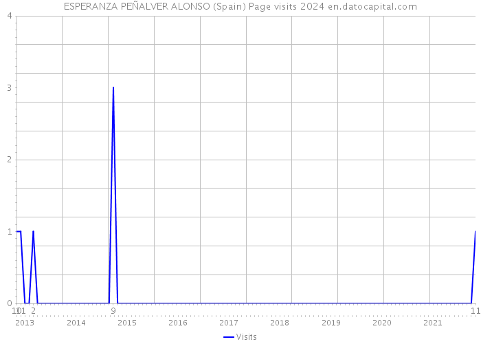 ESPERANZA PEÑALVER ALONSO (Spain) Page visits 2024 