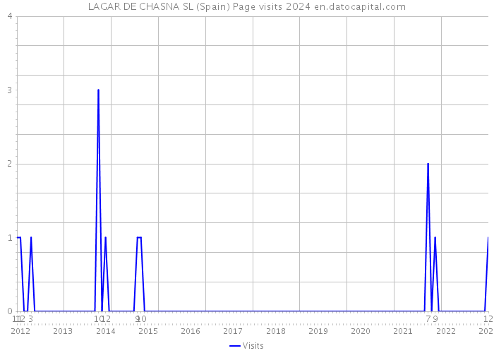 LAGAR DE CHASNA SL (Spain) Page visits 2024 