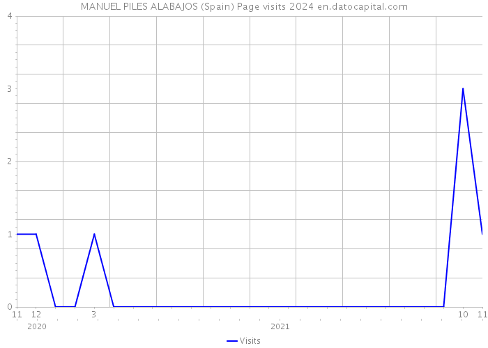 MANUEL PILES ALABAJOS (Spain) Page visits 2024 