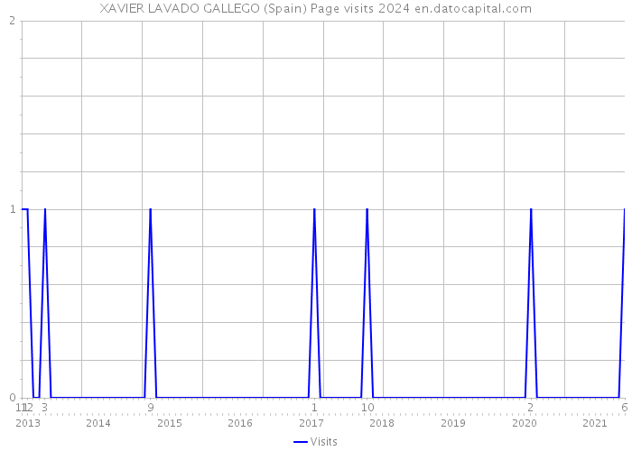 XAVIER LAVADO GALLEGO (Spain) Page visits 2024 