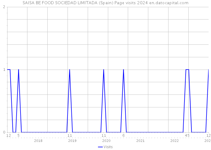 SAISA BE FOOD SOCIEDAD LIMITADA (Spain) Page visits 2024 