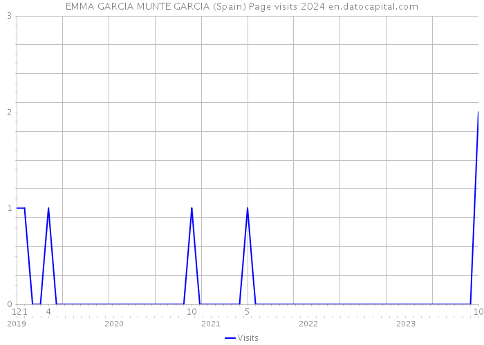 EMMA GARCIA MUNTE GARCIA (Spain) Page visits 2024 