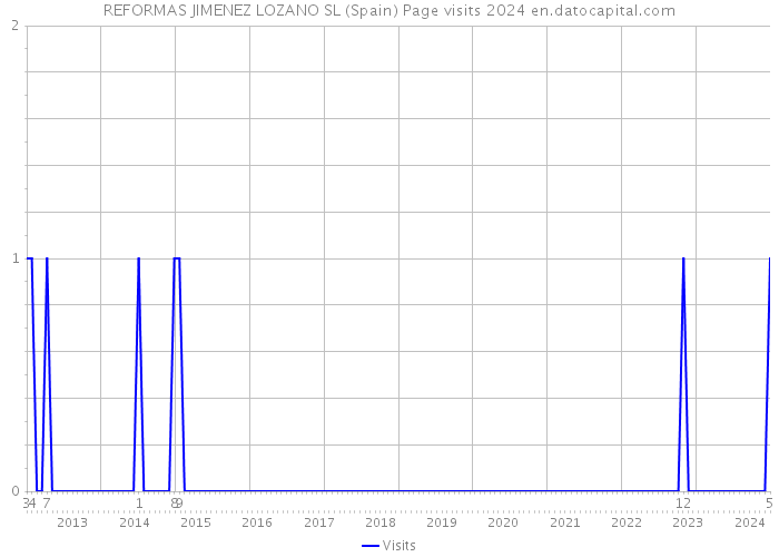REFORMAS JIMENEZ LOZANO SL (Spain) Page visits 2024 
