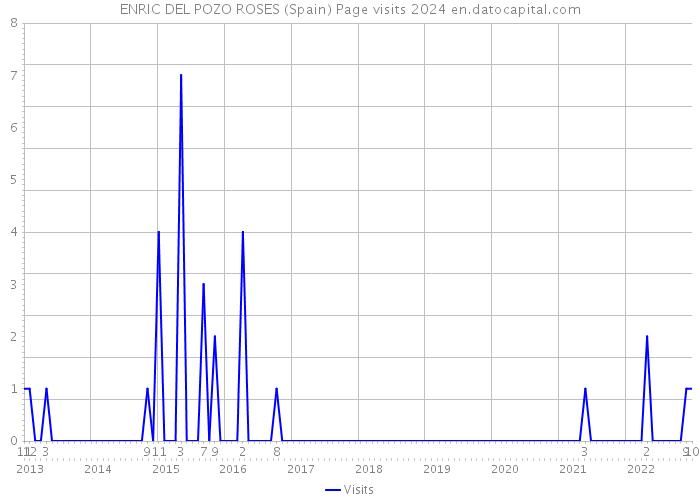 ENRIC DEL POZO ROSES (Spain) Page visits 2024 