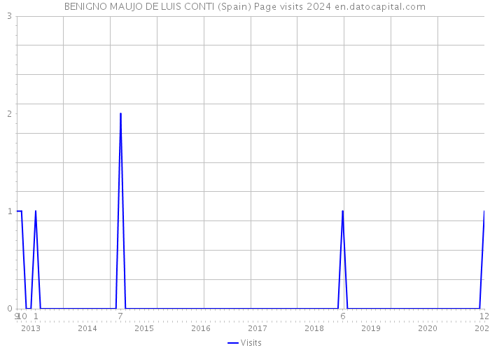 BENIGNO MAUJO DE LUIS CONTI (Spain) Page visits 2024 