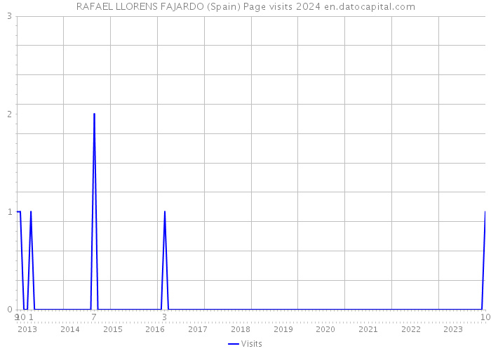 RAFAEL LLORENS FAJARDO (Spain) Page visits 2024 