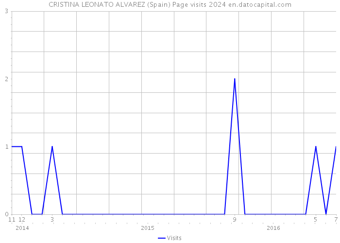 CRISTINA LEONATO ALVAREZ (Spain) Page visits 2024 