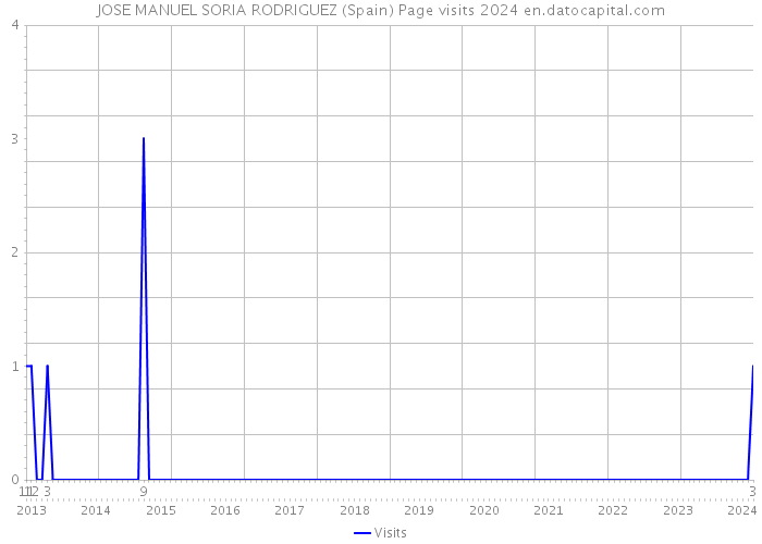 JOSE MANUEL SORIA RODRIGUEZ (Spain) Page visits 2024 