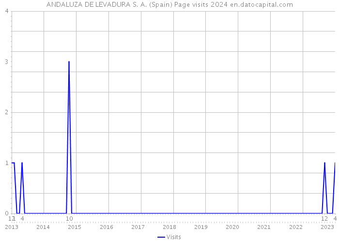 ANDALUZA DE LEVADURA S. A. (Spain) Page visits 2024 