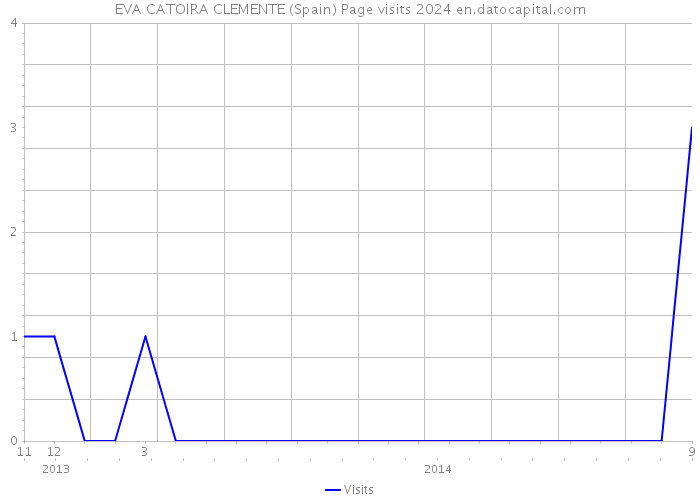 EVA CATOIRA CLEMENTE (Spain) Page visits 2024 