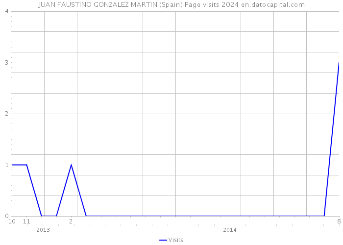 JUAN FAUSTINO GONZALEZ MARTIN (Spain) Page visits 2024 