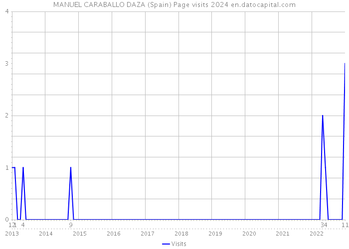 MANUEL CARABALLO DAZA (Spain) Page visits 2024 