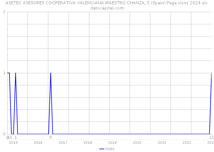 ASETEC ASESORES COOPERATIVA VALENCIANA MAESTRO CHANZA, 5 (Spain) Page visits 2024 