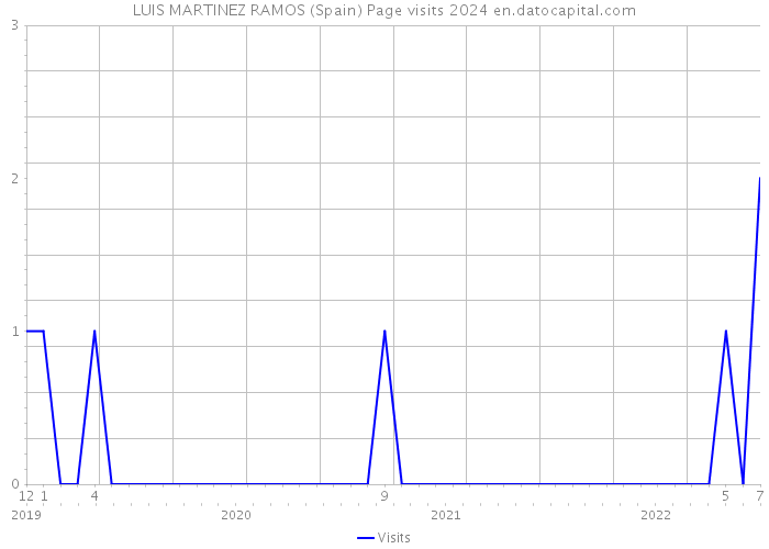 LUIS MARTINEZ RAMOS (Spain) Page visits 2024 