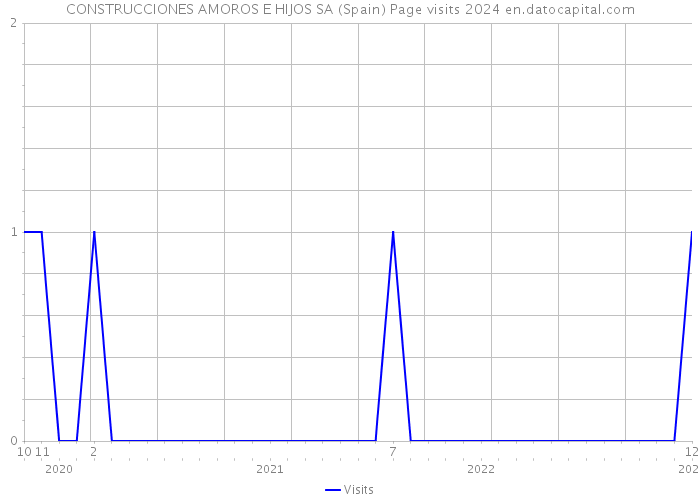 CONSTRUCCIONES AMOROS E HIJOS SA (Spain) Page visits 2024 