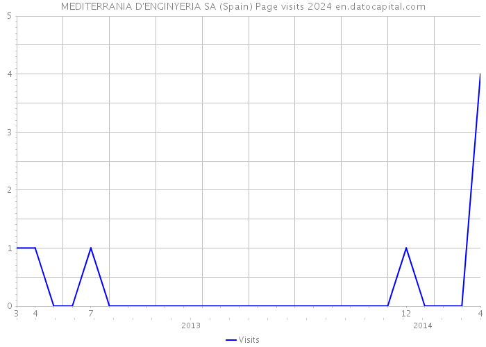MEDITERRANIA D'ENGINYERIA SA (Spain) Page visits 2024 