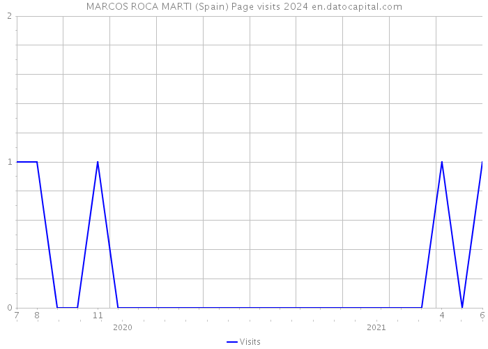 MARCOS ROCA MARTI (Spain) Page visits 2024 