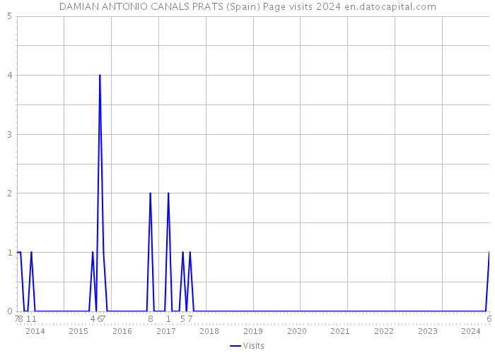 DAMIAN ANTONIO CANALS PRATS (Spain) Page visits 2024 