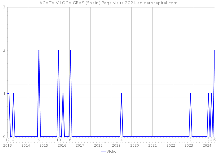 AGATA VILOCA GRAS (Spain) Page visits 2024 