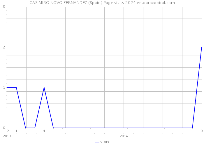 CASIMIRO NOVO FERNANDEZ (Spain) Page visits 2024 