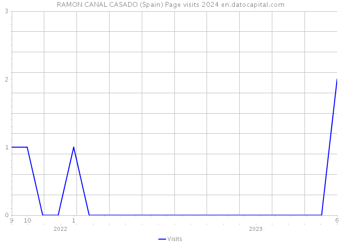 RAMON CANAL CASADO (Spain) Page visits 2024 