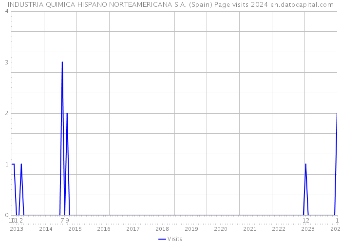 INDUSTRIA QUIMICA HISPANO NORTEAMERICANA S.A. (Spain) Page visits 2024 