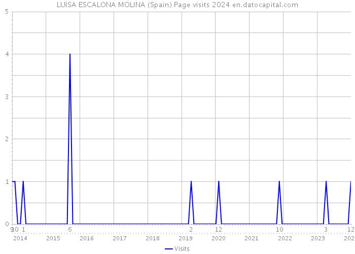 LUISA ESCALONA MOLINA (Spain) Page visits 2024 
