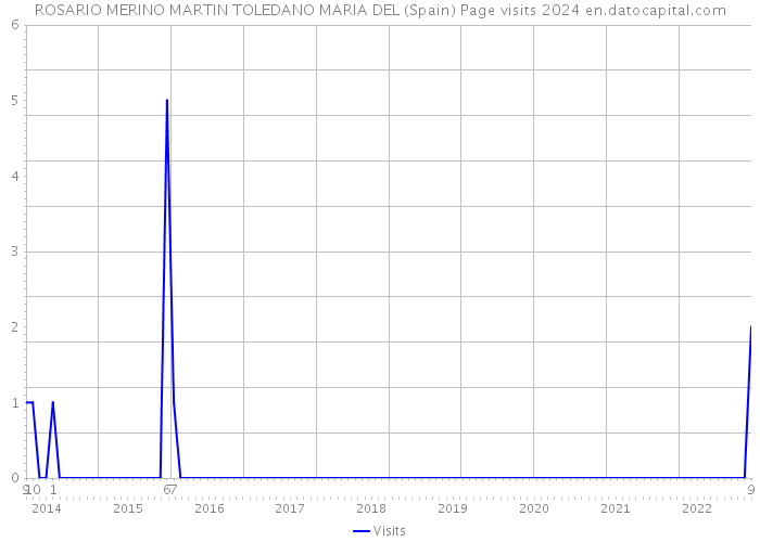 ROSARIO MERINO MARTIN TOLEDANO MARIA DEL (Spain) Page visits 2024 