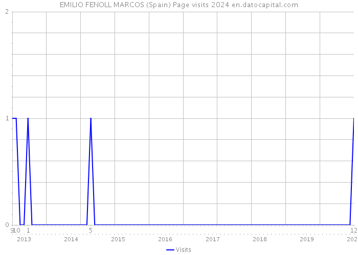 EMILIO FENOLL MARCOS (Spain) Page visits 2024 