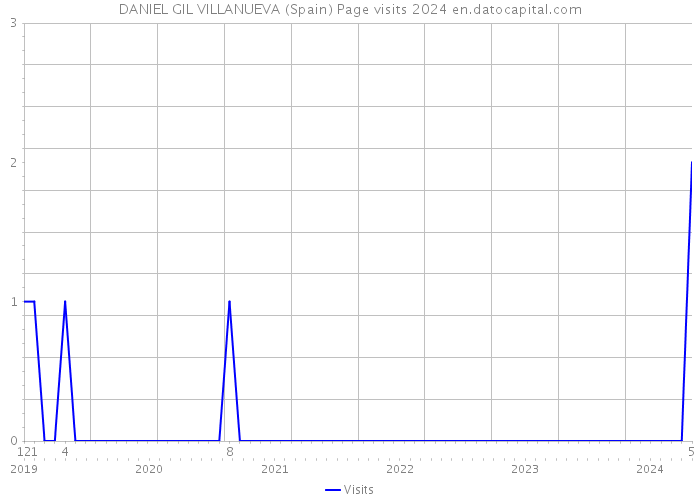 DANIEL GIL VILLANUEVA (Spain) Page visits 2024 