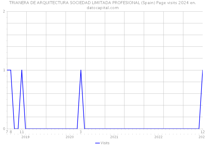 TRIANERA DE ARQUITECTURA SOCIEDAD LIMITADA PROFESIONAL (Spain) Page visits 2024 