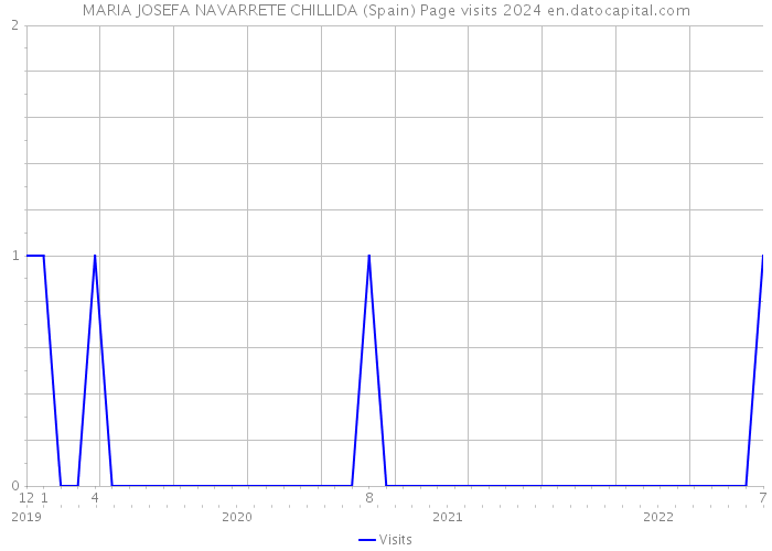 MARIA JOSEFA NAVARRETE CHILLIDA (Spain) Page visits 2024 