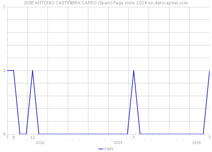 JOSE ANTONIO CASTIÑEIRA CARRO (Spain) Page visits 2024 