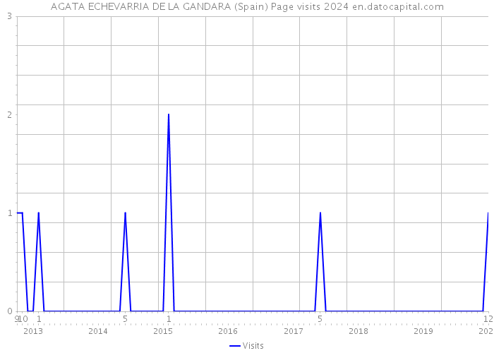 AGATA ECHEVARRIA DE LA GANDARA (Spain) Page visits 2024 