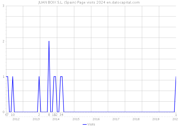 JUAN BOIX S.L. (Spain) Page visits 2024 