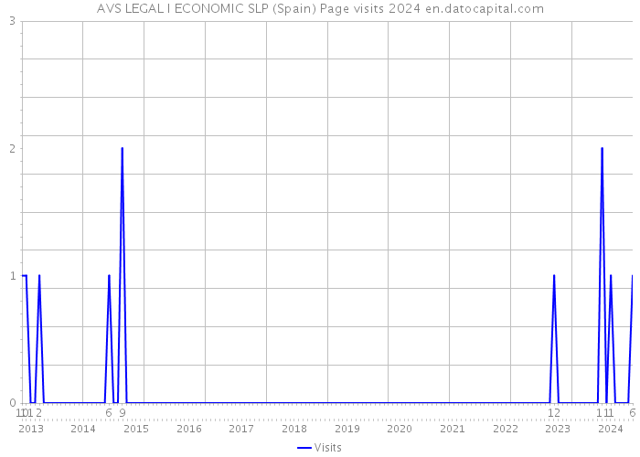 AVS LEGAL I ECONOMIC SLP (Spain) Page visits 2024 