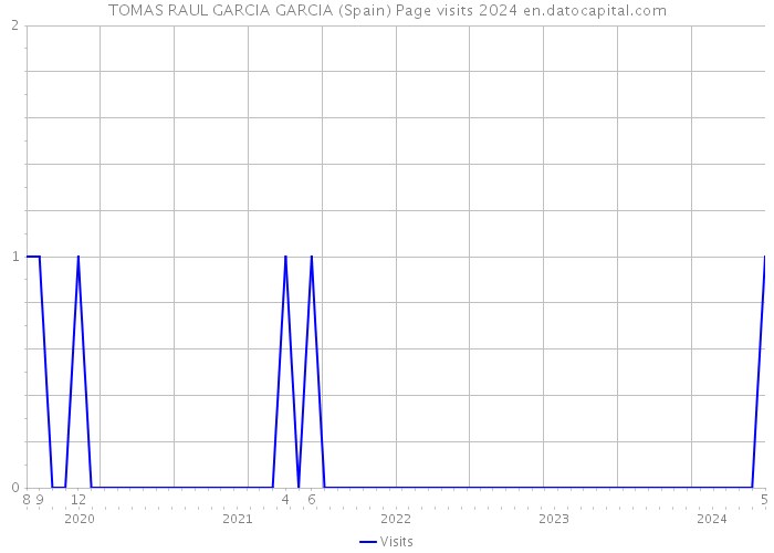 TOMAS RAUL GARCIA GARCIA (Spain) Page visits 2024 